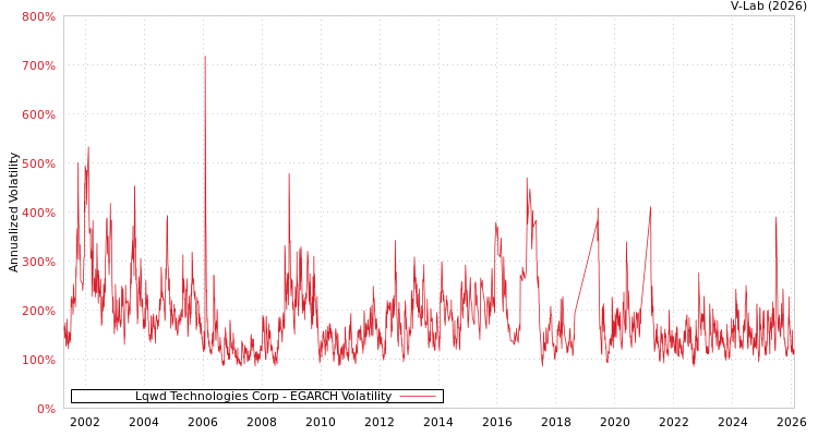graph of Lqwd Technologies Corp EGARCH