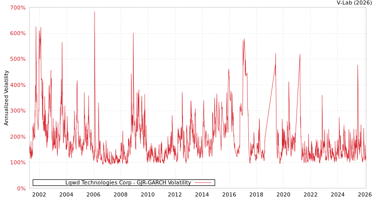 graph of Lqwd Technologies Corp GJR-GARCH