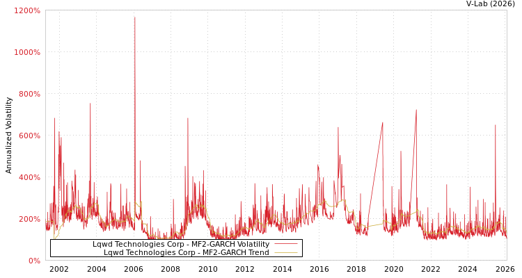 graph of Lqwd Technologies Corp MF2-GARCH