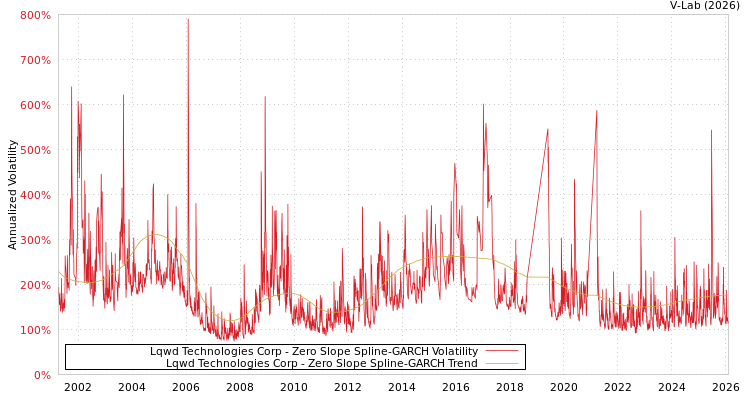 graph of Lqwd Technologies Corp S0GARCH