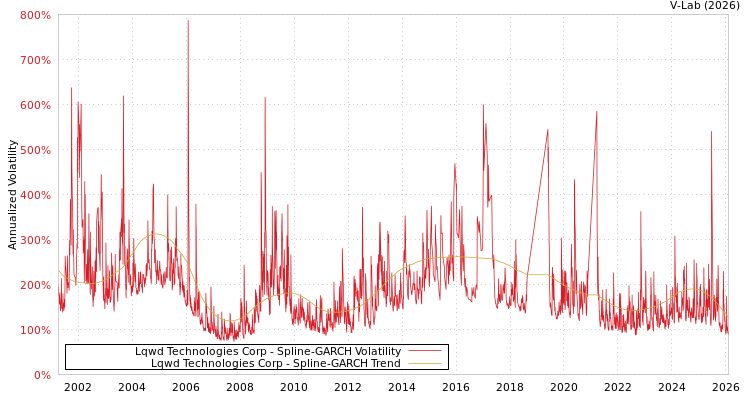 graph of Lqwd Technologies Corp SGARCH