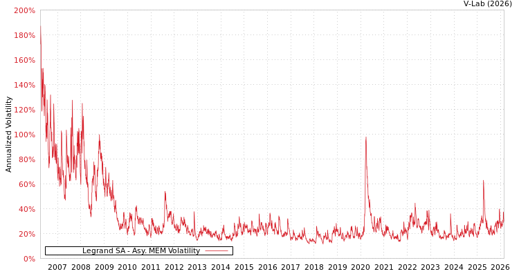 graph of Legrand SA AMEM