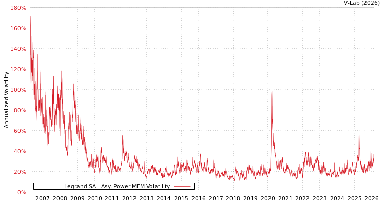 graph of Legrand SA APMEM