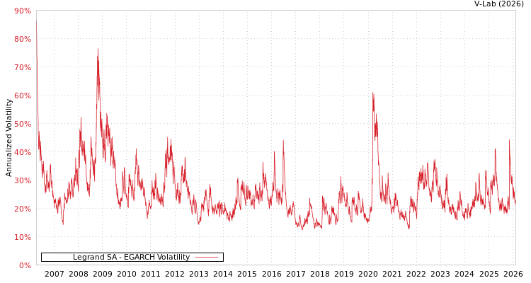 graph of Legrand SA EGARCH