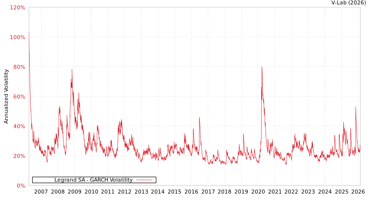graph of Legrand SA GARCH