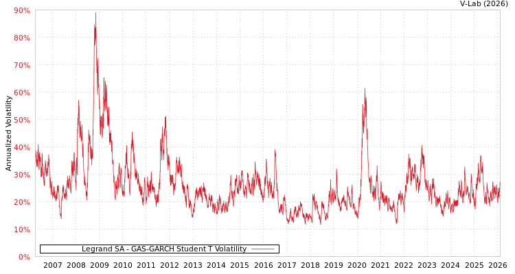 graph of Legrand SA GAS-GARCH-T