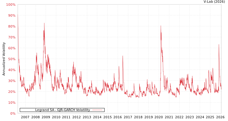 graph of Legrand SA GJR-GARCH