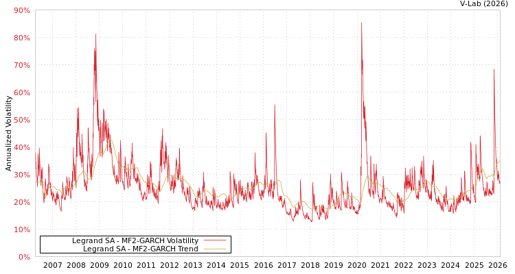 graph of Legrand SA MF2-GARCH