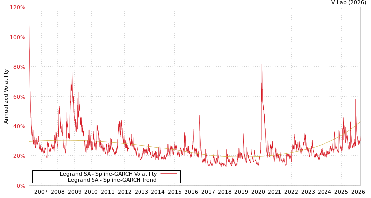 graph of Legrand SA SGARCH