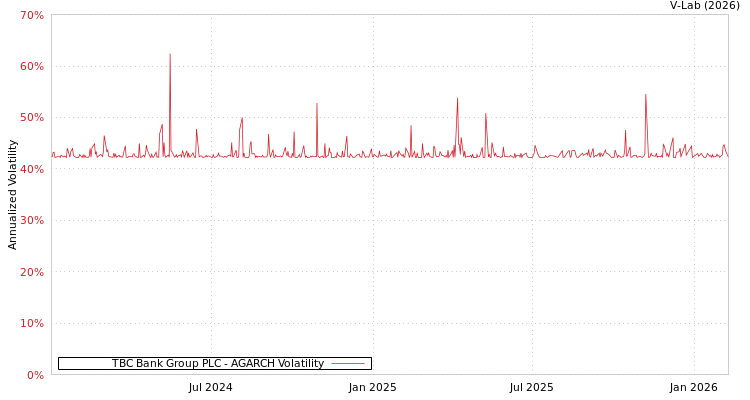 graph of TBC Bank Group PLC AGARCH