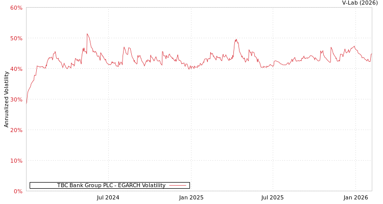 graph of TBC Bank Group PLC EGARCH