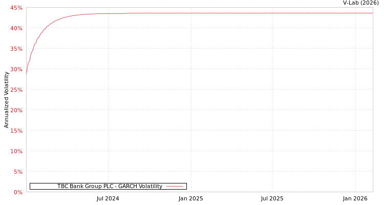 graph of TBC Bank Group PLC GARCH