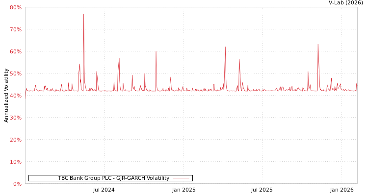graph of TBC Bank Group PLC GJR-GARCH