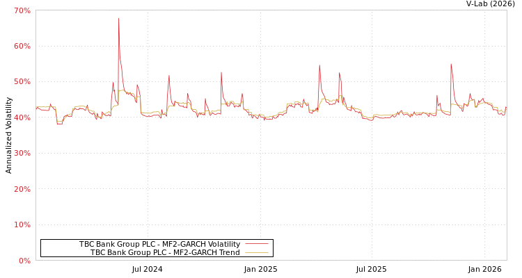 graph of TBC Bank Group PLC MF2-GARCH