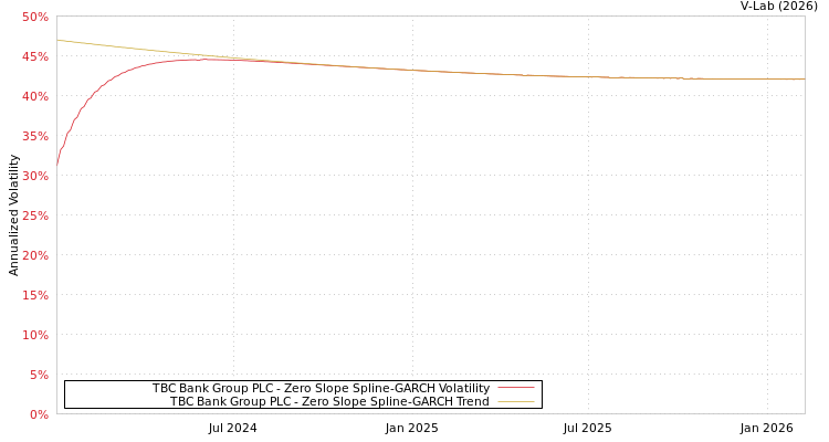 graph of TBC Bank Group PLC S0GARCH