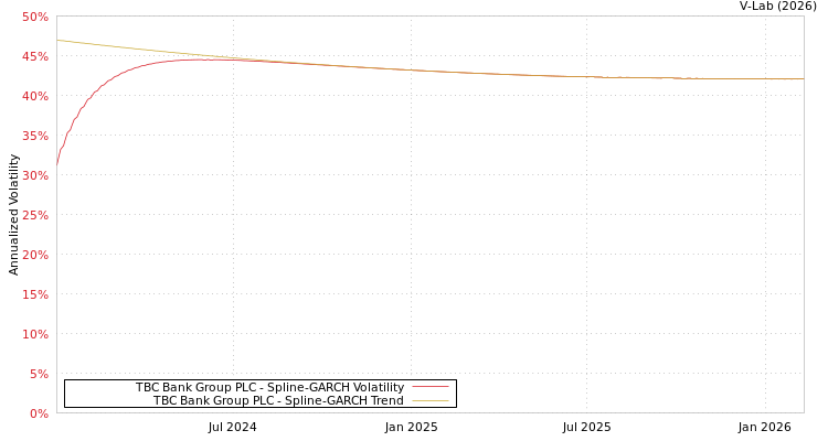 graph of TBC Bank Group PLC SGARCH