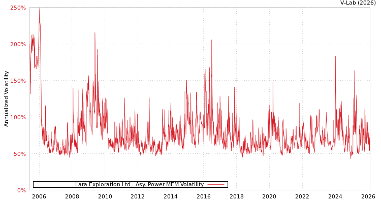 graph of Lara Exploration Ltd APMEM