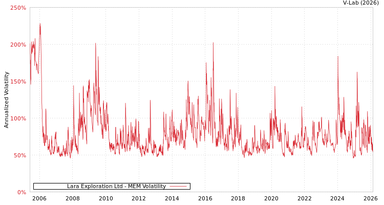 graph of Lara Exploration Ltd MEM