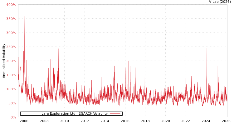 graph of Lara Exploration Ltd EGARCH