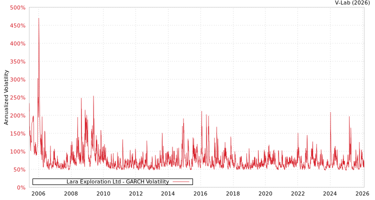 graph of Lara Exploration Ltd GARCH