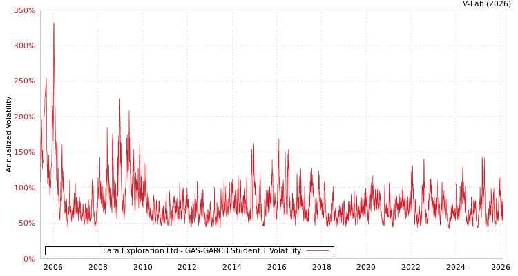 graph of Lara Exploration Ltd GAS-GARCH-T