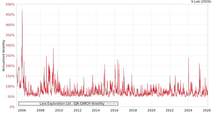 graph of Lara Exploration Ltd GJR-GARCH