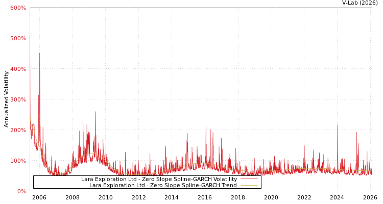 graph of Lara Exploration Ltd S0GARCH
