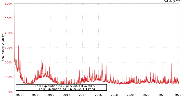 graph of Lara Exploration Ltd SGARCH