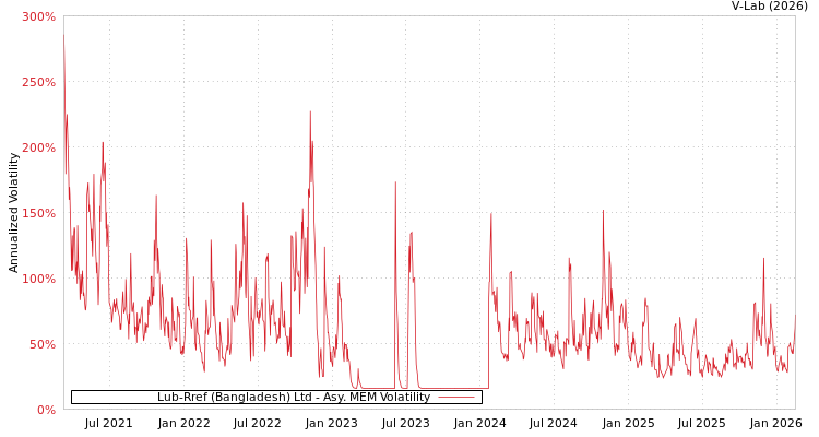 graph of Lub-Rref (Bangladesh) Ltd AMEM