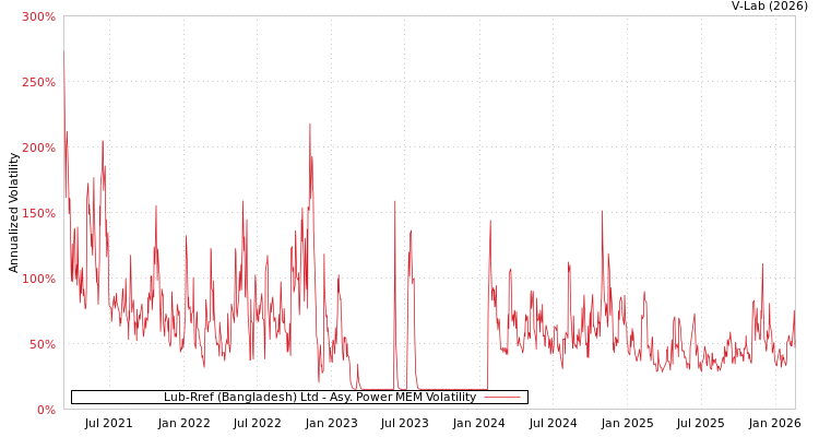 graph of Lub-Rref (Bangladesh) Ltd APMEM