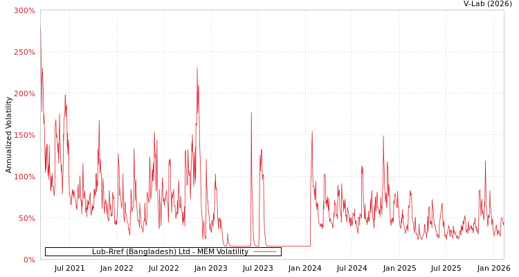 graph of Lub-Rref (Bangladesh) Ltd MEM
