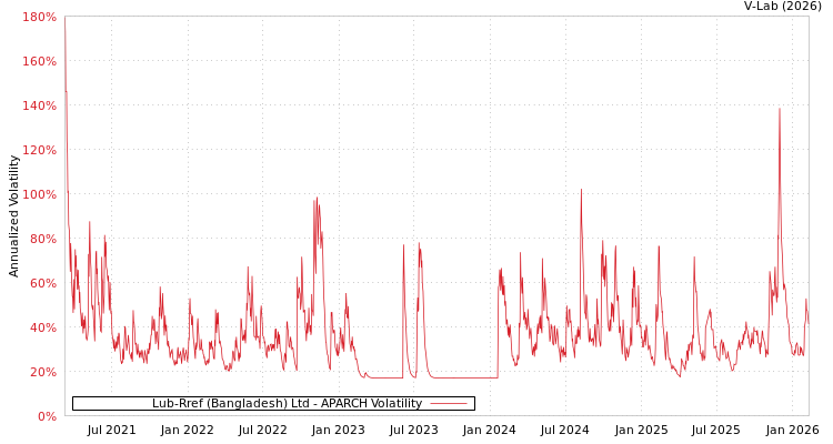 graph of Lub-Rref (Bangladesh) Ltd APARCH