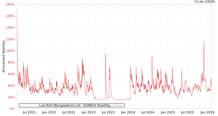 graph of Lub-Rref (Bangladesh) Ltd EGARCH