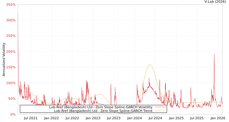 graph of Lub-Rref (Bangladesh) Ltd S0GARCH