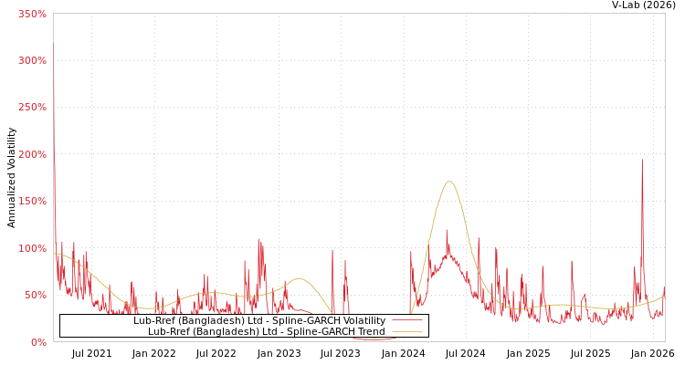 graph of Lub-Rref (Bangladesh) Ltd SGARCH