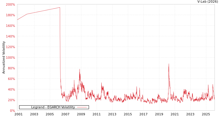 graph of Legrand EGARCH