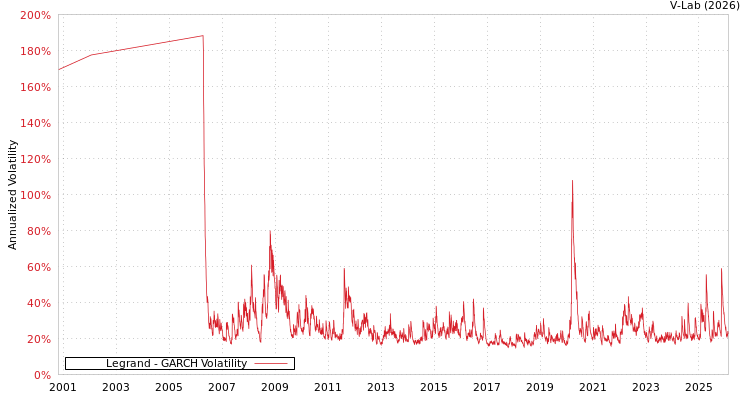 graph of Legrand GARCH