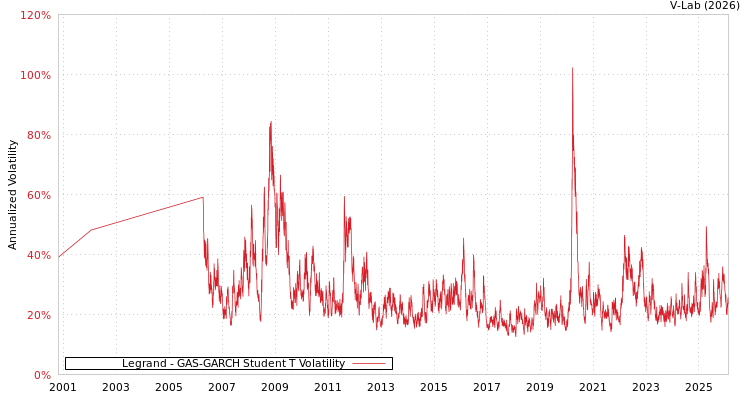 graph of Legrand GAS-GARCH-T