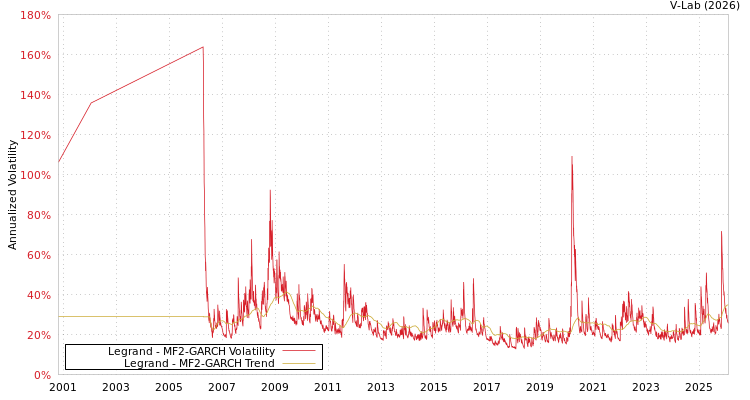 graph of Legrand MF2-GARCH