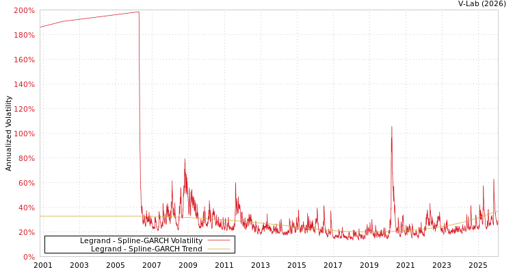 graph of Legrand SGARCH