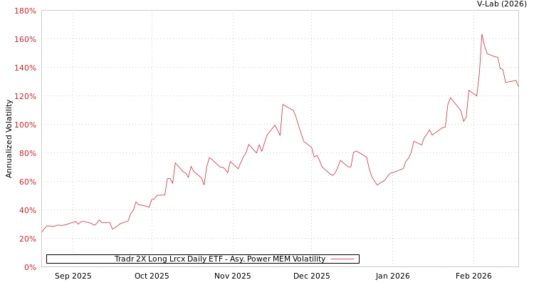 graph of Tradr 2X Long Lrcx Daily ETF APMEM