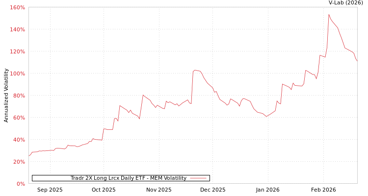 graph of Tradr 2X Long Lrcx Daily ETF MEM