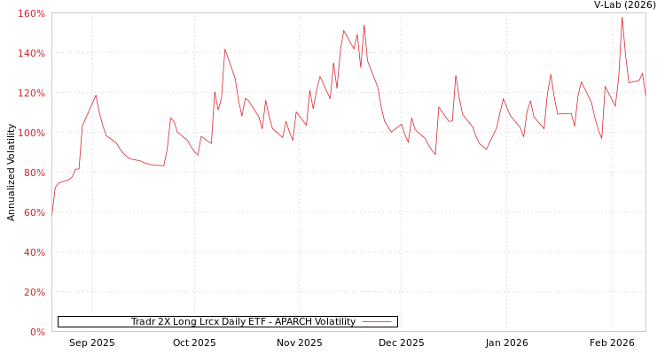 graph of Tradr 2X Long Lrcx Daily ETF APARCH