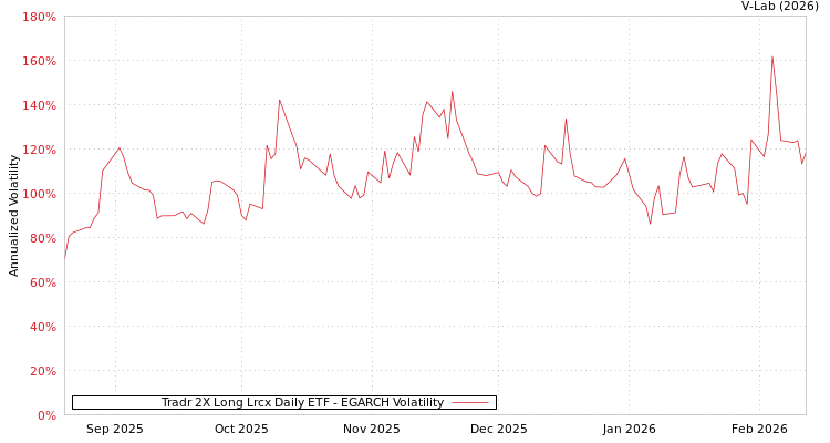 graph of Tradr 2X Long Lrcx Daily ETF EGARCH