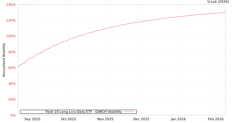 graph of Tradr 2X Long Lrcx Daily ETF GARCH