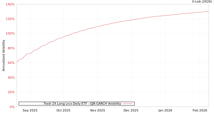 graph of Tradr 2X Long Lrcx Daily ETF GJR-GARCH