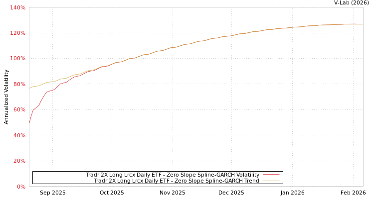 graph of Tradr 2X Long Lrcx Daily ETF S0GARCH