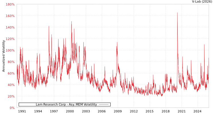 graph of Lam Research Corp AMEM
