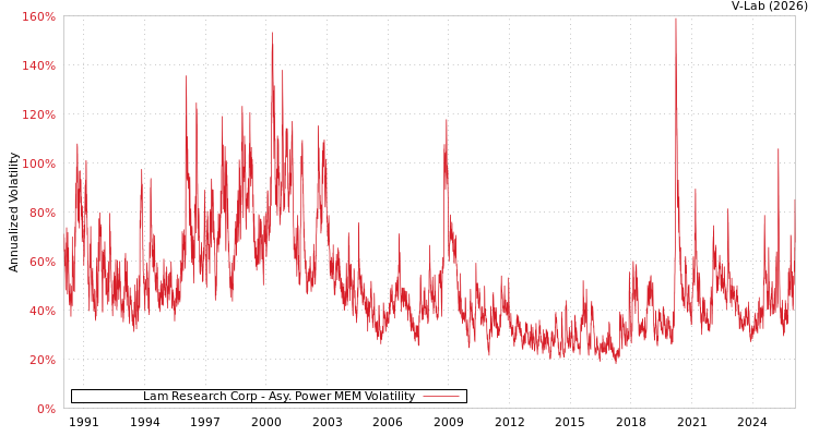 graph of Lam Research Corp APMEM