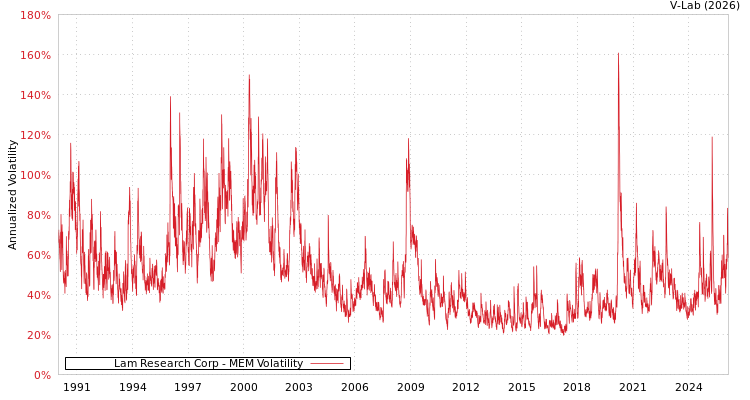 graph of Lam Research Corp MEM